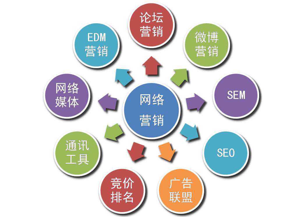 成都网络推广最重要的方法